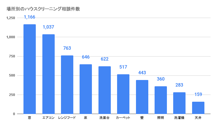 ハウスクリーニング利用者の実態調査