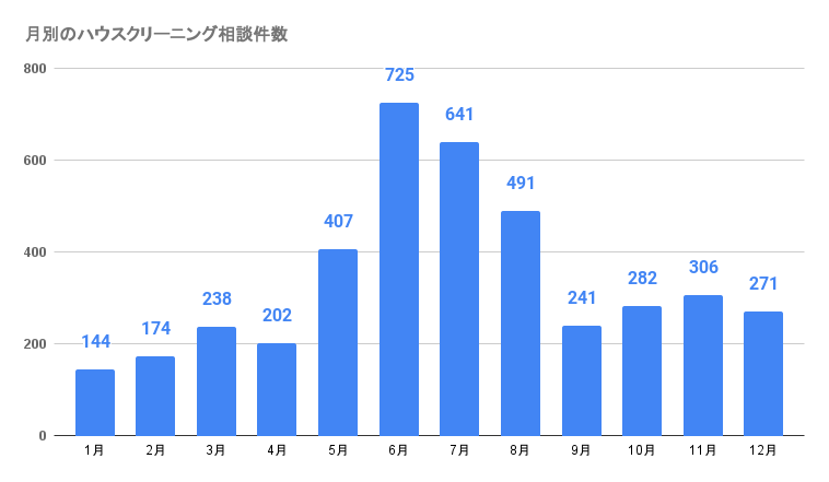 ハウスクリーニング利用者の実態調査