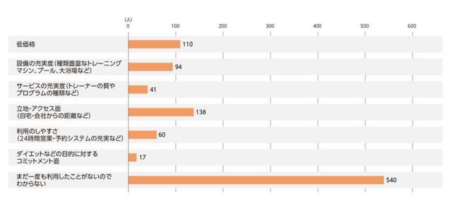 ジム利用の決め手は立地・アクセスの良さが1位