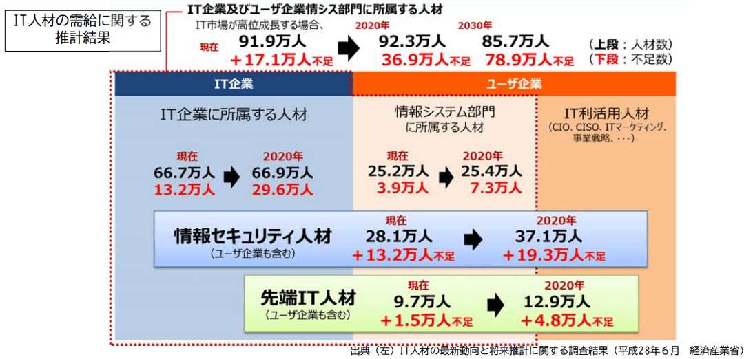 2030年にはIT人材が約79万人不足すると予測されている