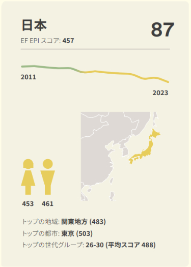 英語能力指数