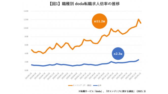 転職求人率が年々上がるエンジニア人材