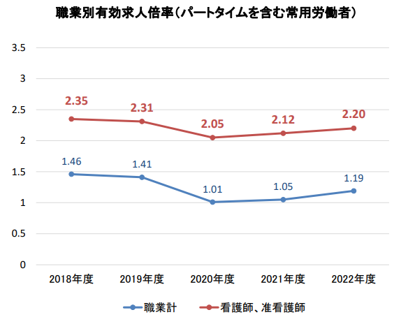 看護師の有効求人倍率