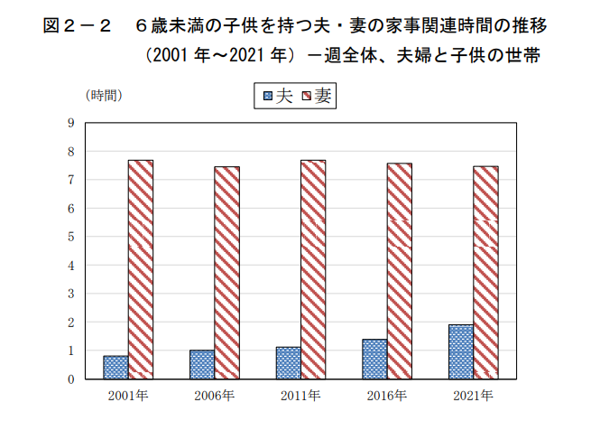 令和2年版厚生労働白書より　家事関連時間の推移