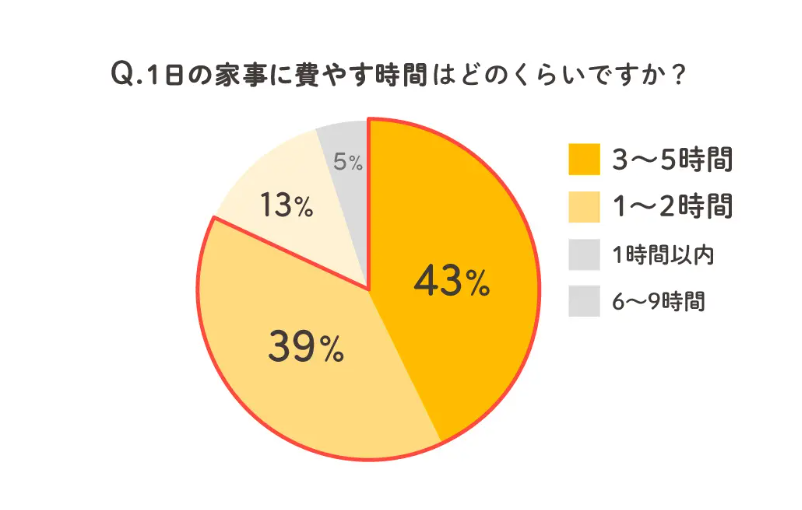 クラシル：1日の家事に費やす時間