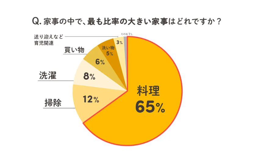 クラシル：家事の中で最も比率の大きい家事