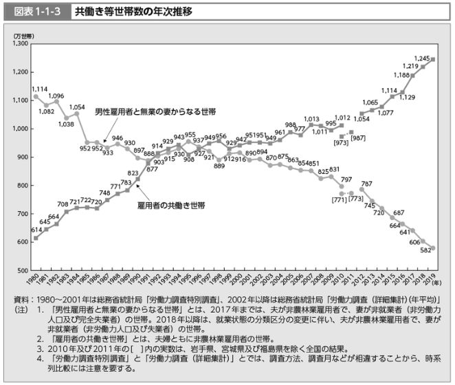 クラシル：1日の家事に費やす時間