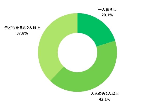 利用者に聞いた！どれくらいの頻度で利用している？