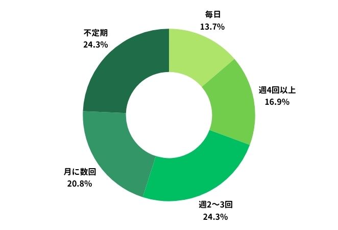 利用者に聞いた！どれくらいの頻度で利用している？