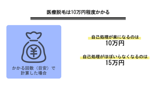 医療脱毛クリニックの場合の料金相場