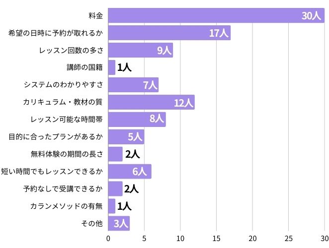 利用者アンケート！オンライン英会話を選ぶときに重視したポイントは？