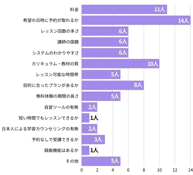 オンライン英会話利用後に、重視したほうがいいと思ったポイントは？