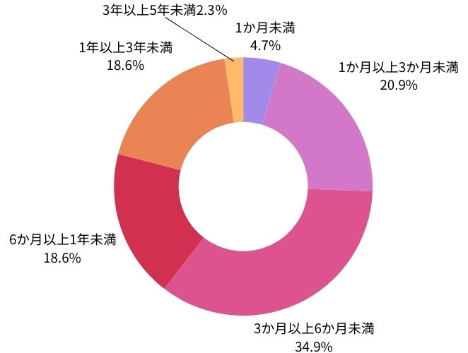 利用者アンケート！オンライン英会話をどれくらいの期間利用した？