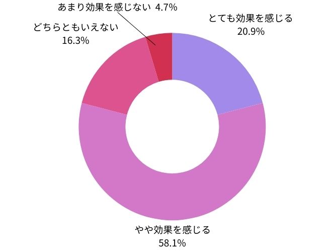 オンライン英会話を利用してみて、英語力アップの効果を感じましたか？