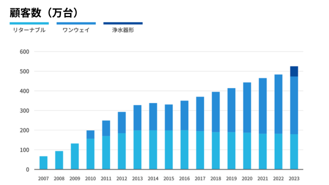 一般社団法人日本宅配水＆サーバー協会「宅配水業界統計調査」顧客数（万台）