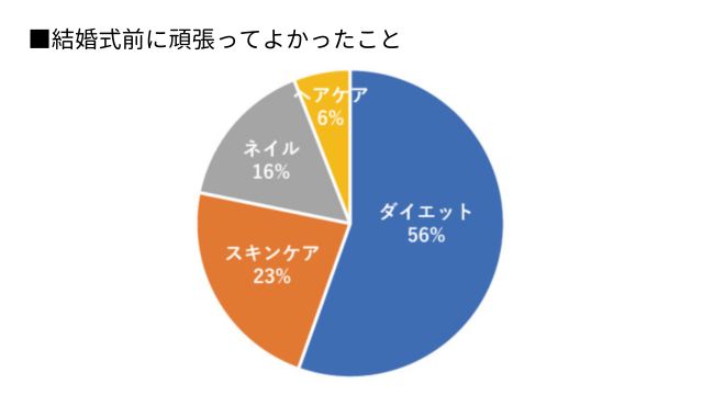 結婚式前に頑張ってよかったこと