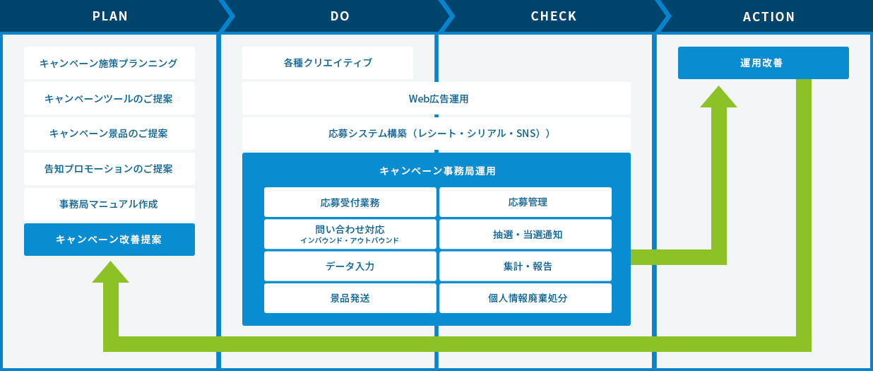 対応業務・事業の流れ